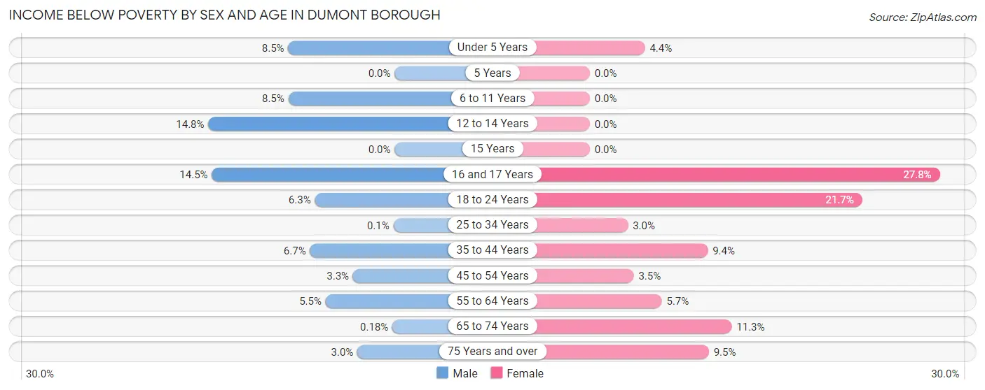 Income Below Poverty by Sex and Age in Dumont borough