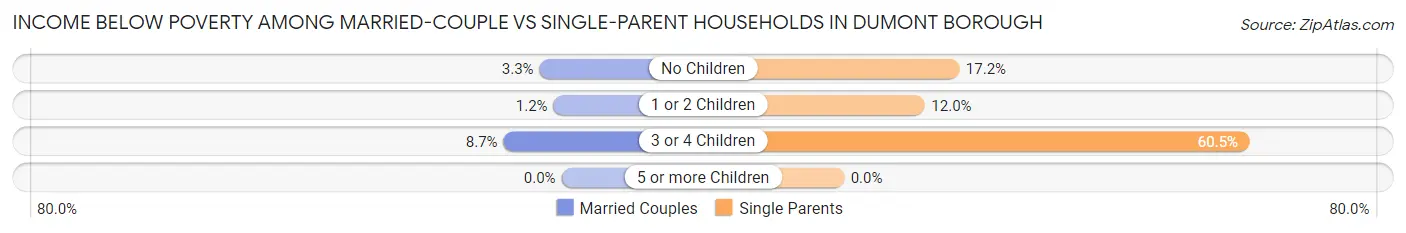 Income Below Poverty Among Married-Couple vs Single-Parent Households in Dumont borough