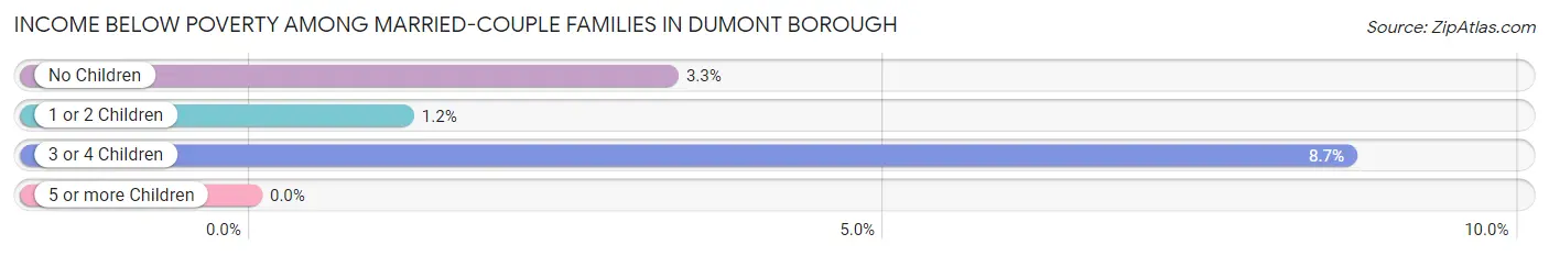 Income Below Poverty Among Married-Couple Families in Dumont borough