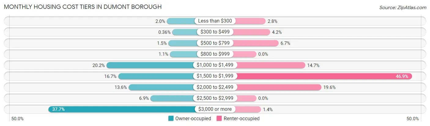 Monthly Housing Cost Tiers in Dumont borough
