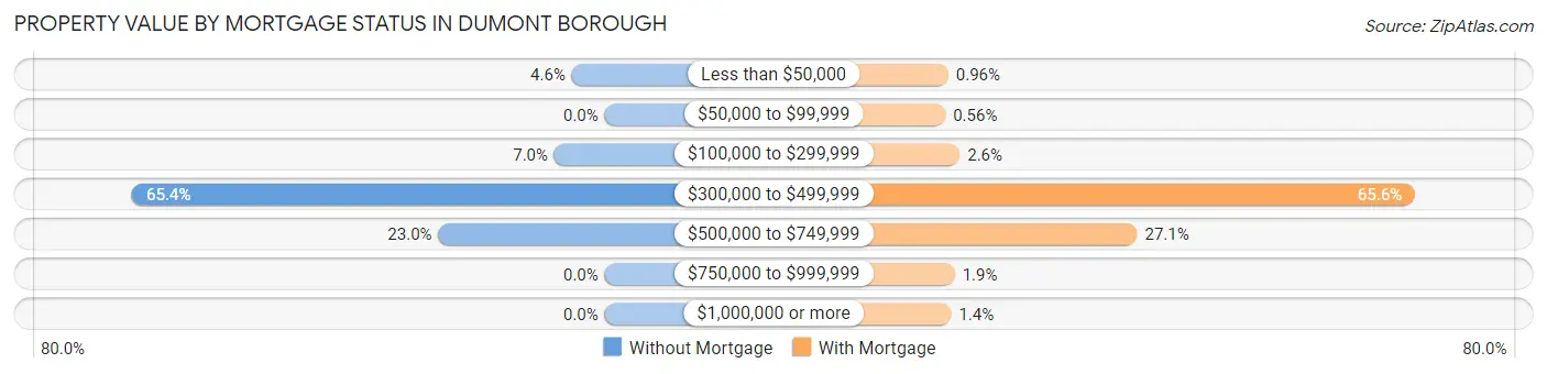 Property Value by Mortgage Status in Dumont borough