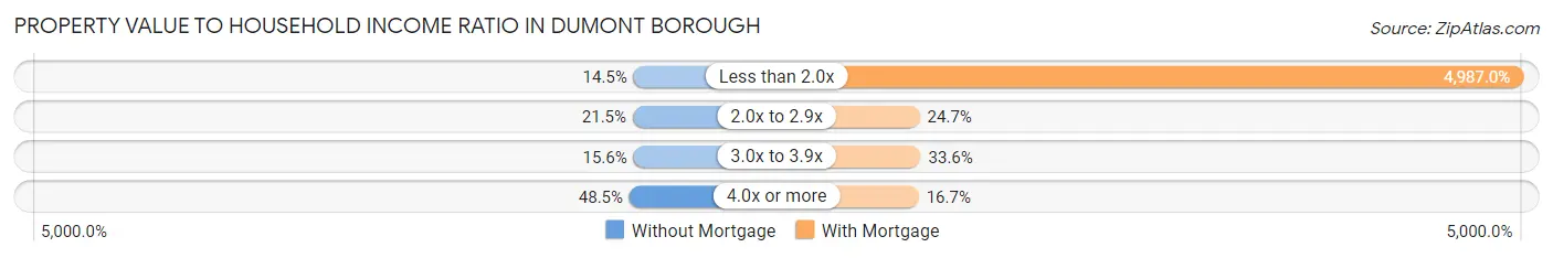 Property Value to Household Income Ratio in Dumont borough