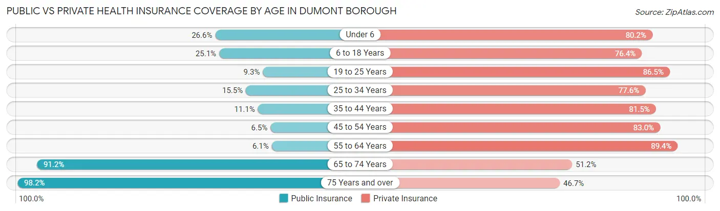 Public vs Private Health Insurance Coverage by Age in Dumont borough