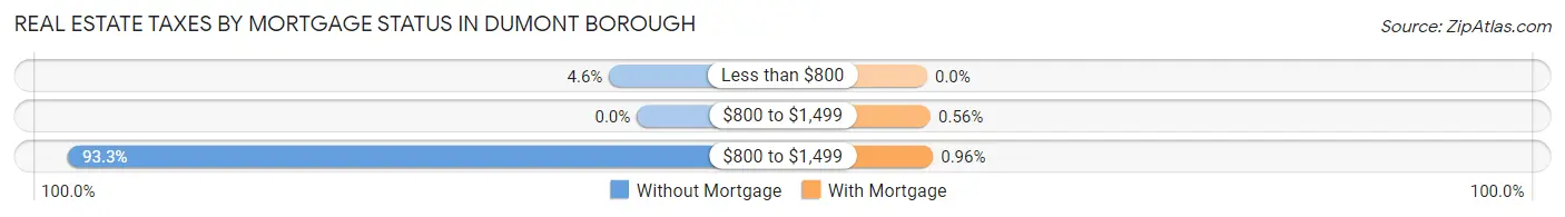 Real Estate Taxes by Mortgage Status in Dumont borough