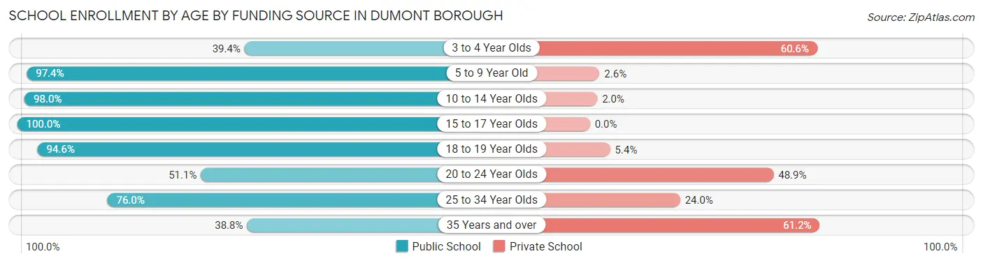School Enrollment by Age by Funding Source in Dumont borough