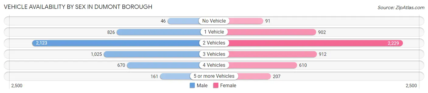 Vehicle Availability by Sex in Dumont borough