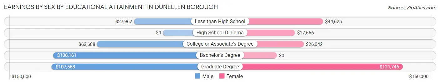 Earnings by Sex by Educational Attainment in Dunellen borough