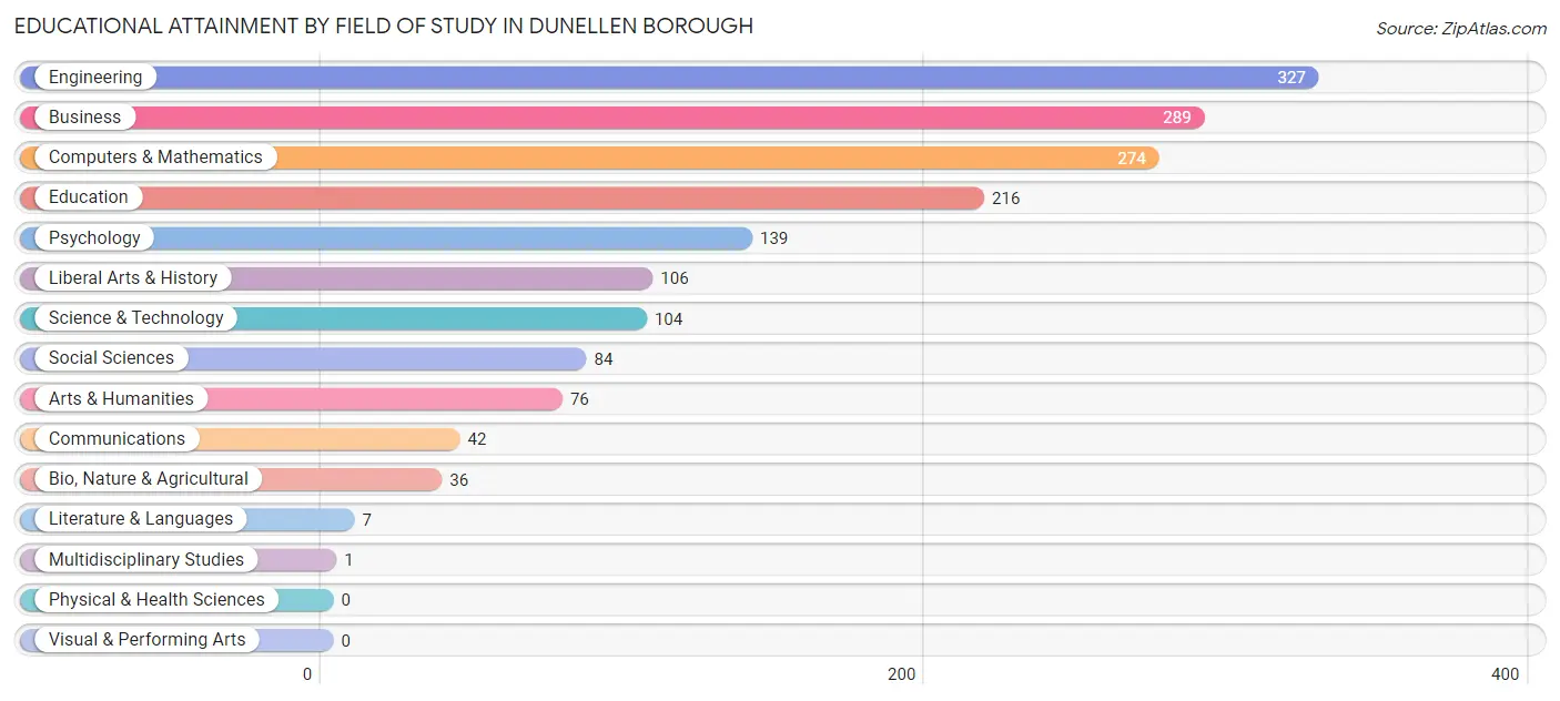 Educational Attainment by Field of Study in Dunellen borough