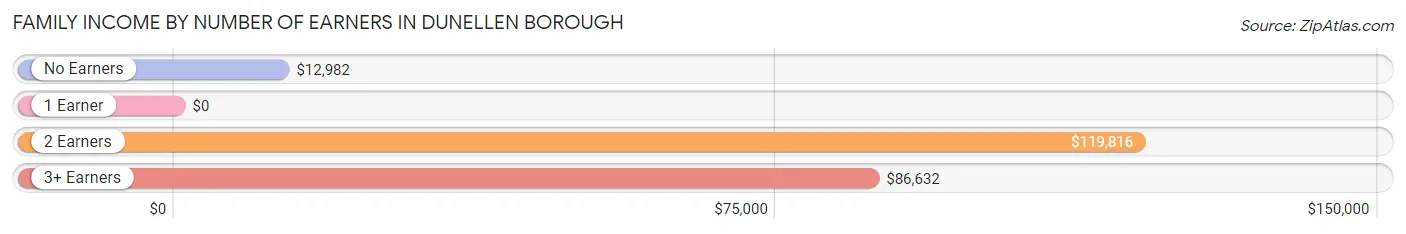 Family Income by Number of Earners in Dunellen borough