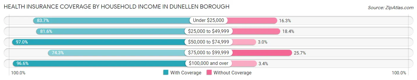 Health Insurance Coverage by Household Income in Dunellen borough