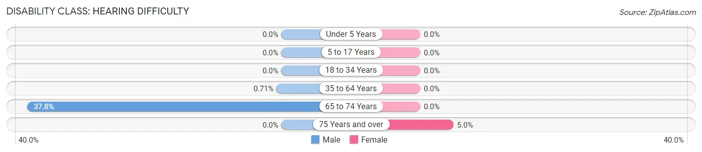 Disability in Dunellen borough: <span>Hearing Difficulty</span>