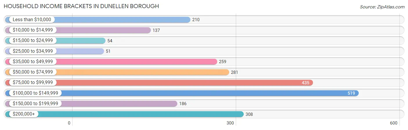 Household Income Brackets in Dunellen borough