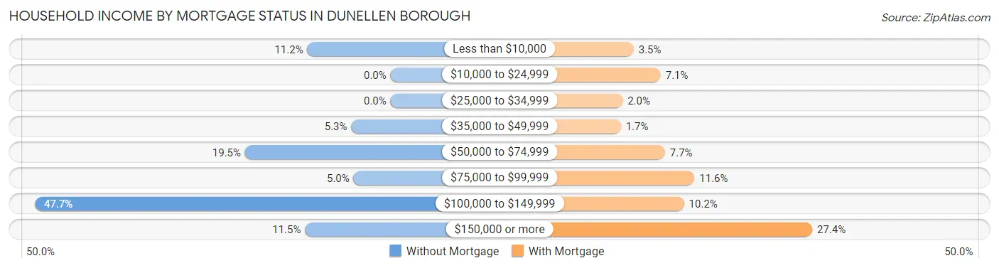 Household Income by Mortgage Status in Dunellen borough