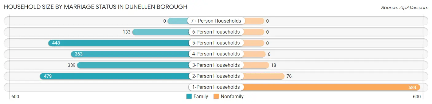 Household Size by Marriage Status in Dunellen borough
