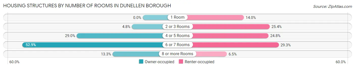 Housing Structures by Number of Rooms in Dunellen borough