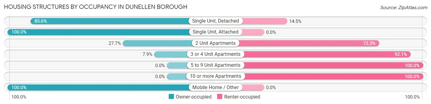 Housing Structures by Occupancy in Dunellen borough
