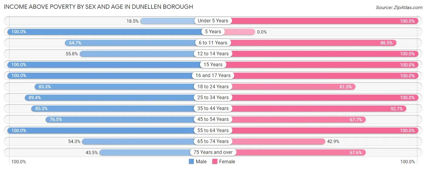 Income Above Poverty by Sex and Age in Dunellen borough