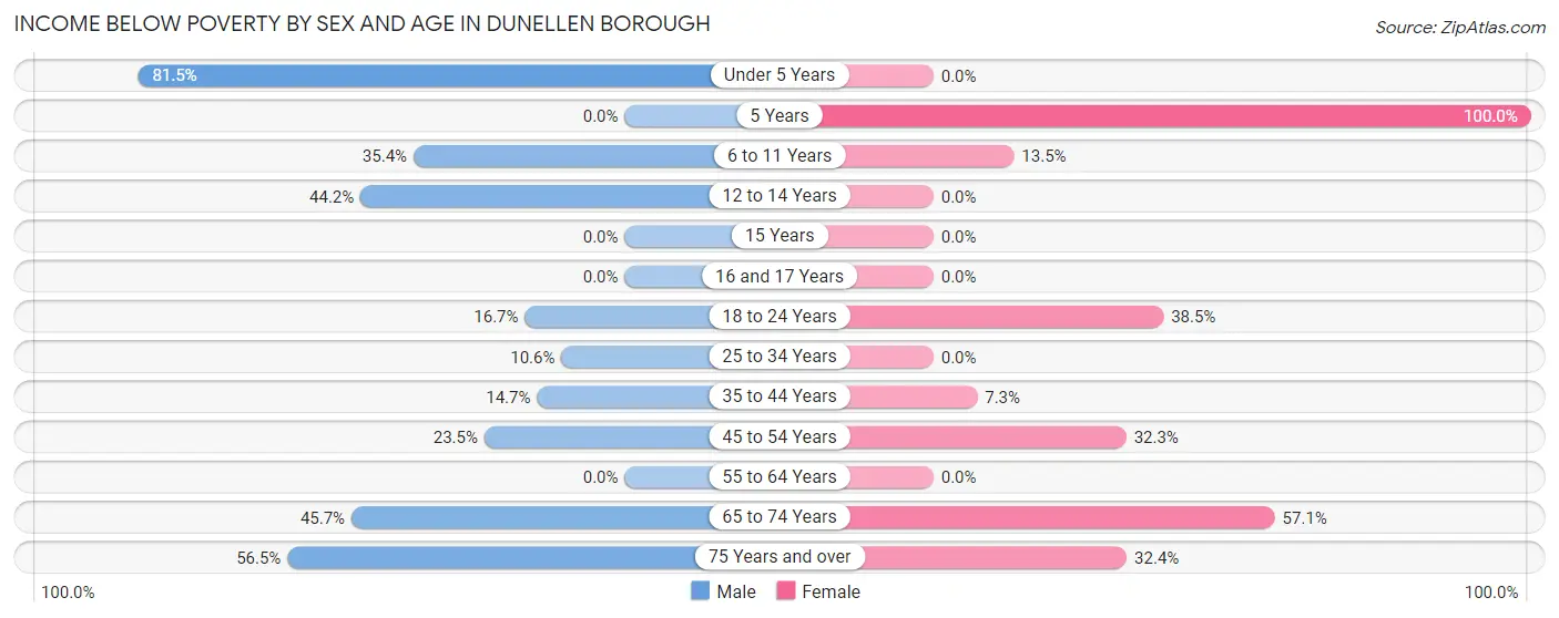 Income Below Poverty by Sex and Age in Dunellen borough