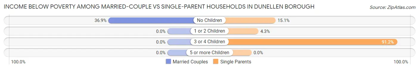 Income Below Poverty Among Married-Couple vs Single-Parent Households in Dunellen borough
