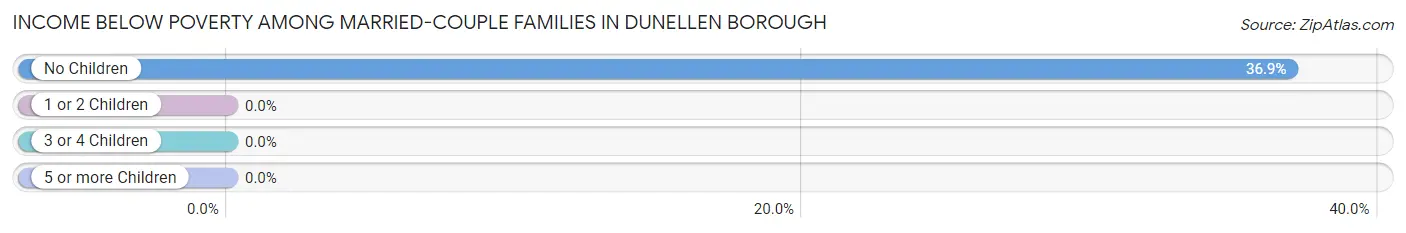 Income Below Poverty Among Married-Couple Families in Dunellen borough