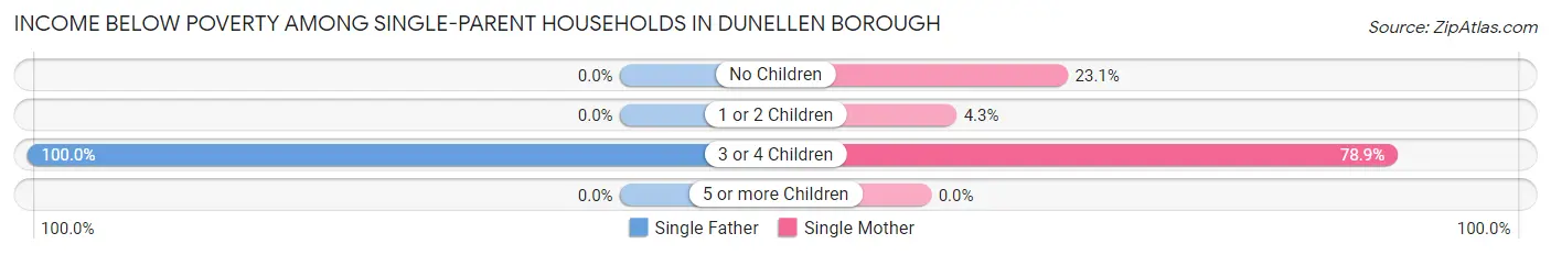 Income Below Poverty Among Single-Parent Households in Dunellen borough