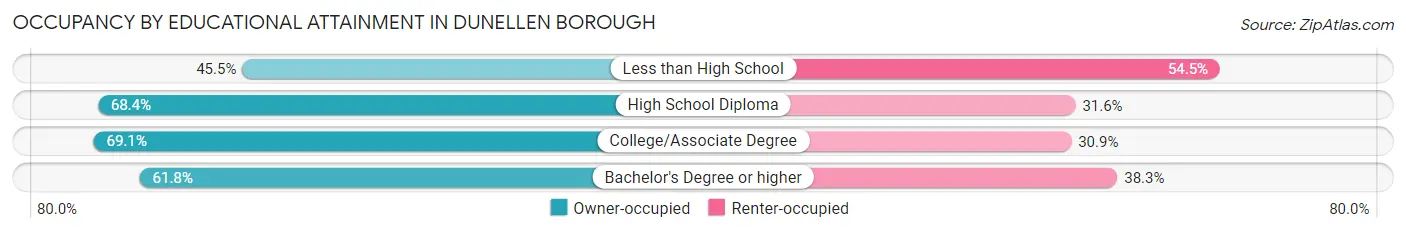 Occupancy by Educational Attainment in Dunellen borough
