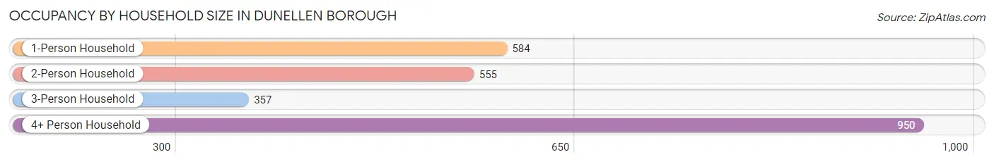 Occupancy by Household Size in Dunellen borough