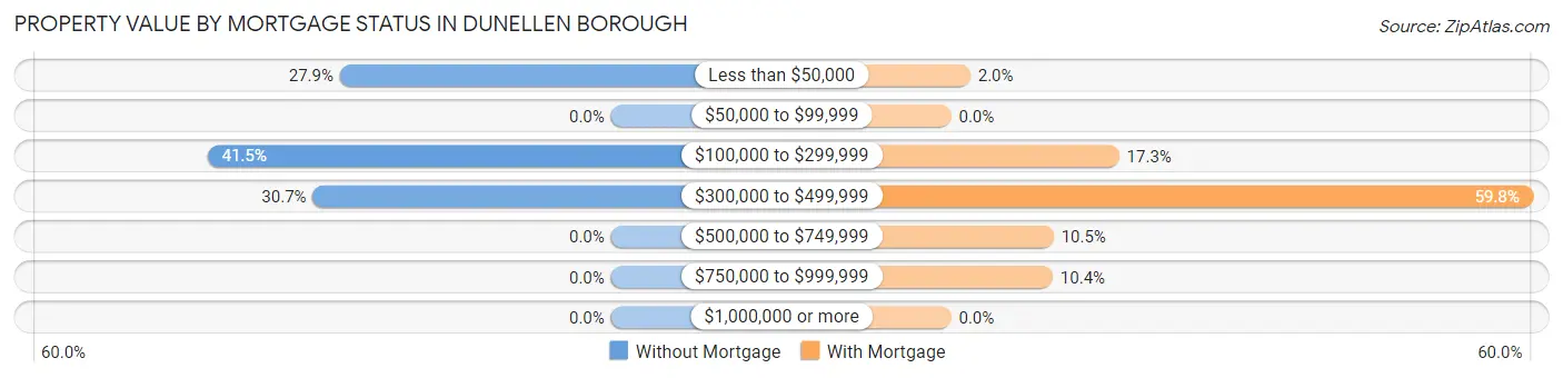 Property Value by Mortgage Status in Dunellen borough