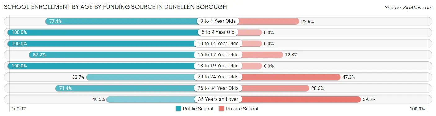 School Enrollment by Age by Funding Source in Dunellen borough