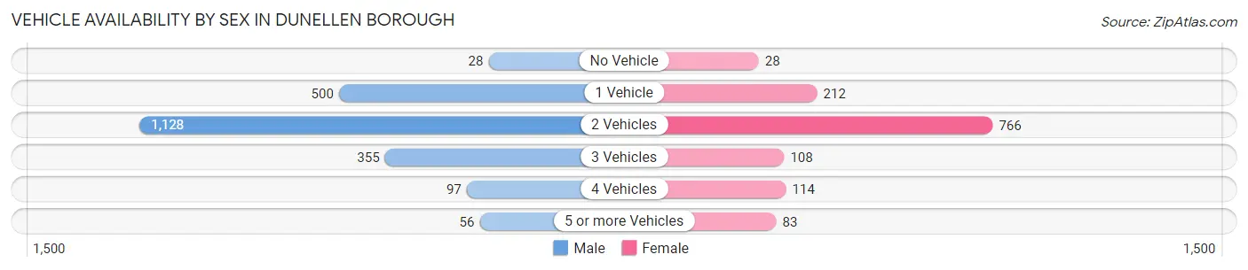 Vehicle Availability by Sex in Dunellen borough