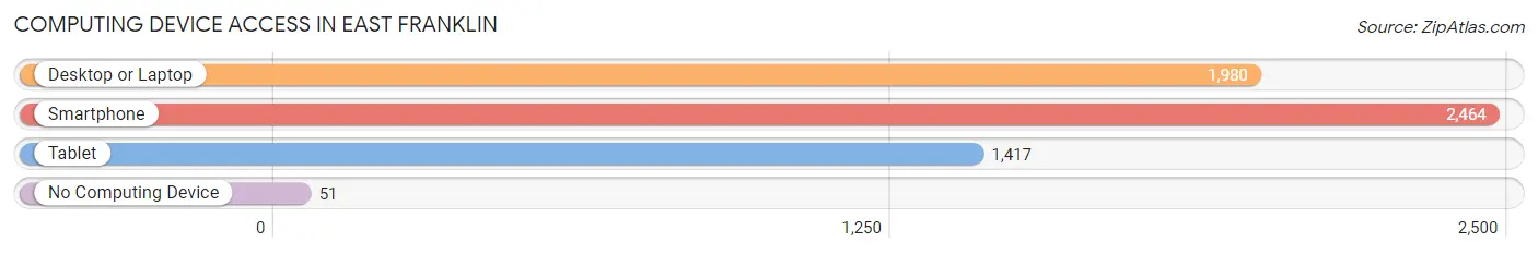 Computing Device Access in East Franklin