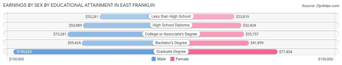 Earnings by Sex by Educational Attainment in East Franklin