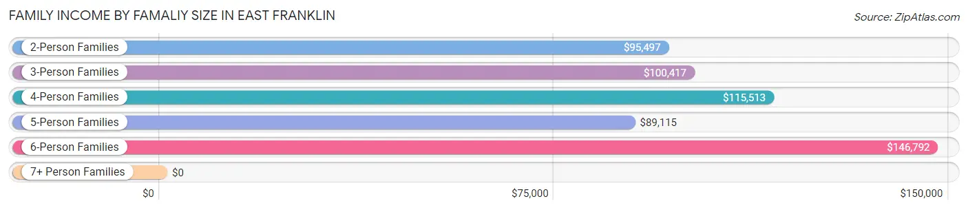 Family Income by Famaliy Size in East Franklin