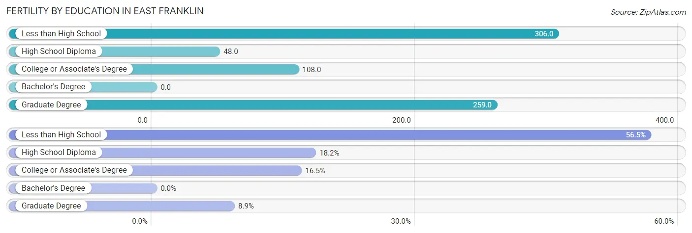 Female Fertility by Education Attainment in East Franklin