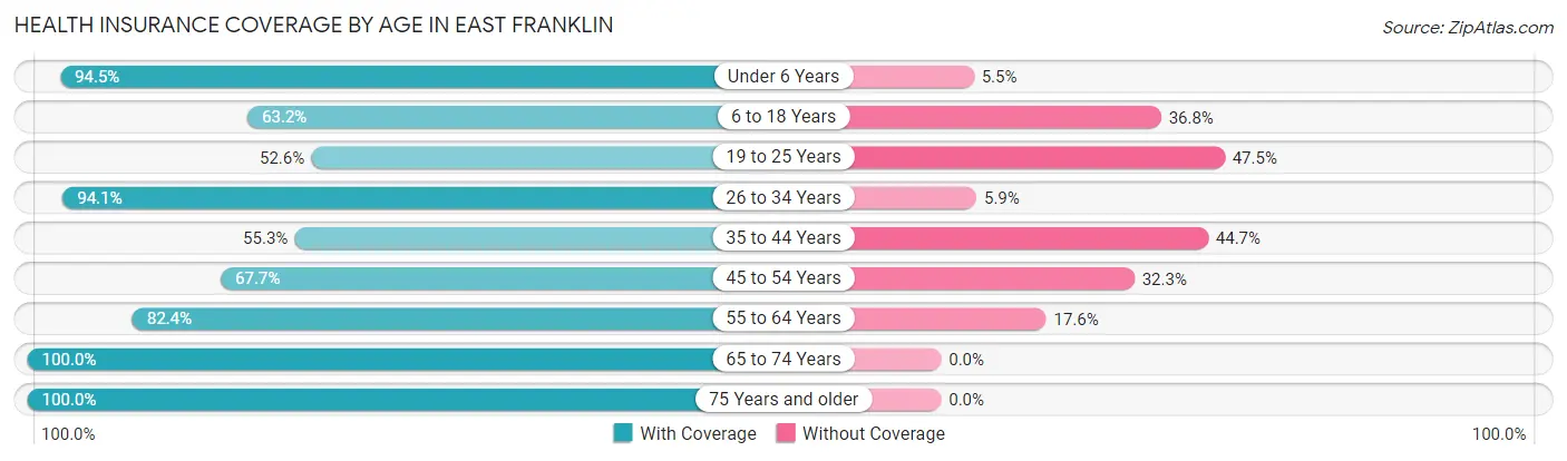 Health Insurance Coverage by Age in East Franklin
