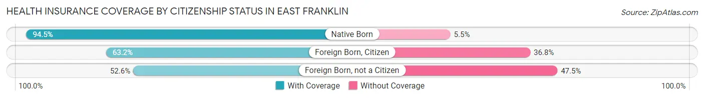 Health Insurance Coverage by Citizenship Status in East Franklin