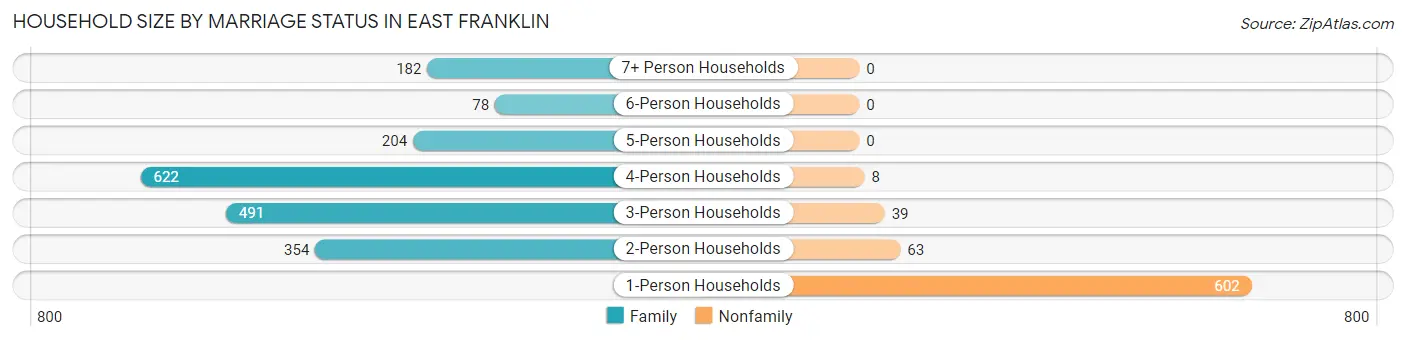 Household Size by Marriage Status in East Franklin