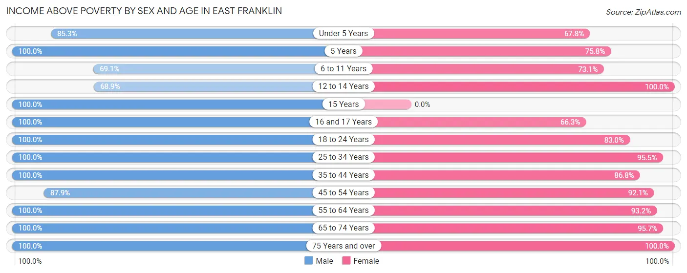 Income Above Poverty by Sex and Age in East Franklin