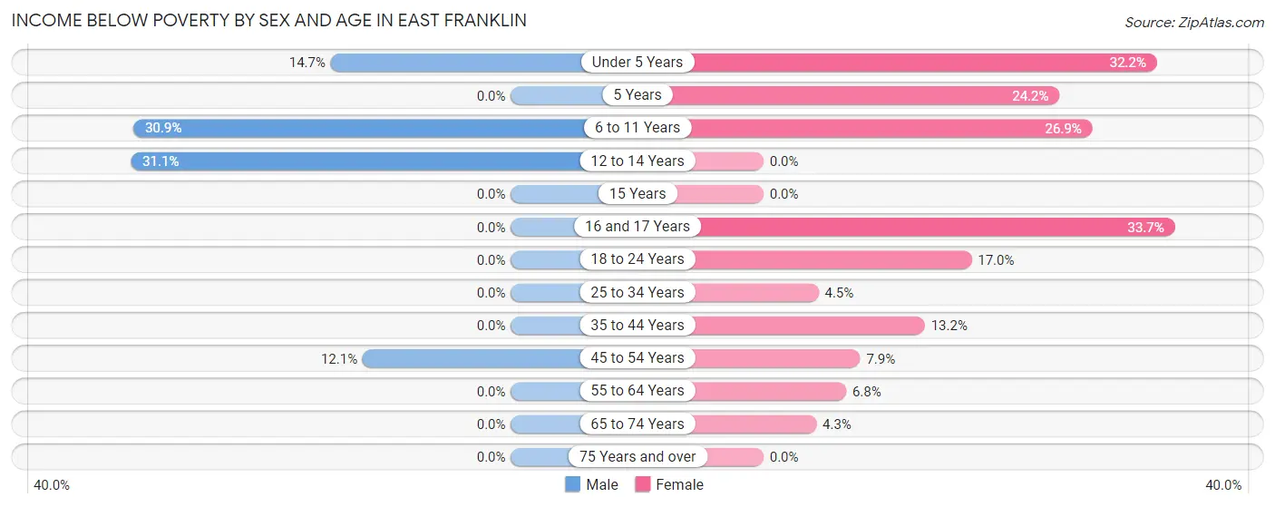 Income Below Poverty by Sex and Age in East Franklin