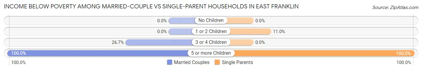 Income Below Poverty Among Married-Couple vs Single-Parent Households in East Franklin