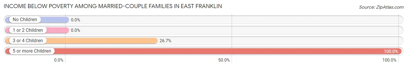 Income Below Poverty Among Married-Couple Families in East Franklin
