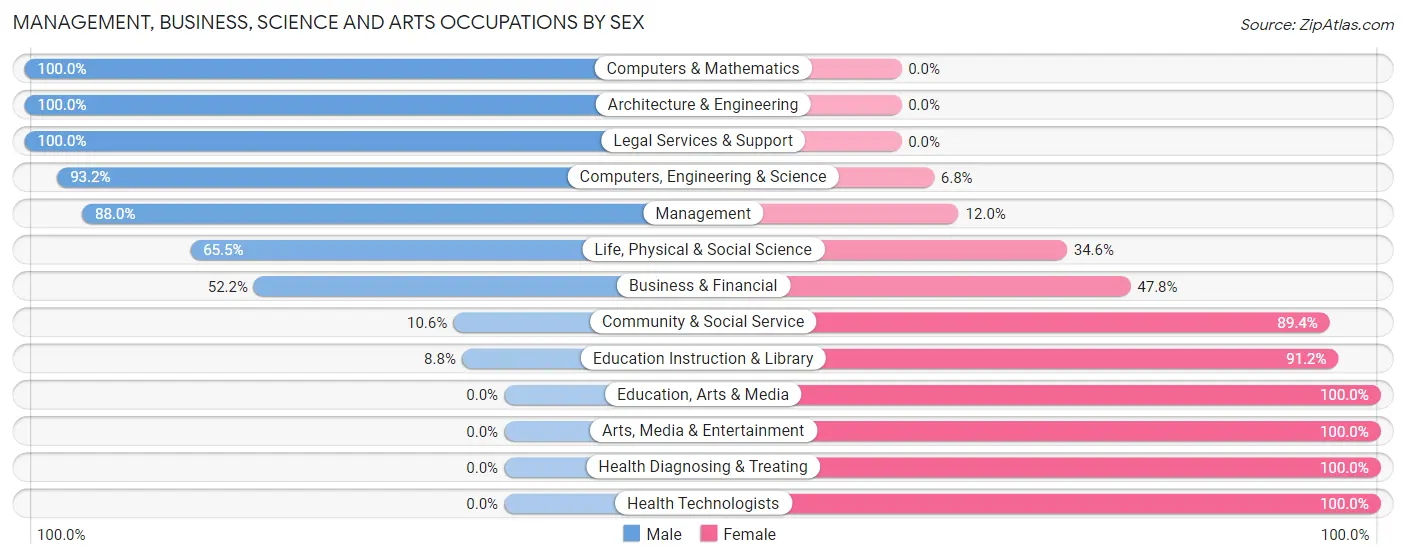 Management, Business, Science and Arts Occupations by Sex in East Franklin