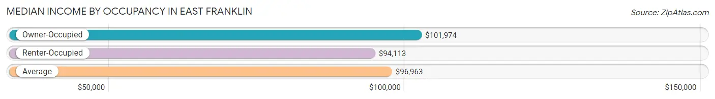 Median Income by Occupancy in East Franklin