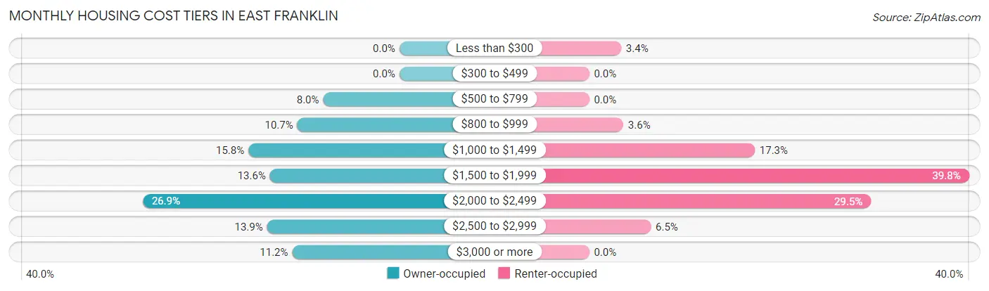 Monthly Housing Cost Tiers in East Franklin