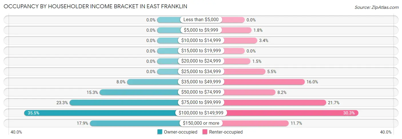 Occupancy by Householder Income Bracket in East Franklin