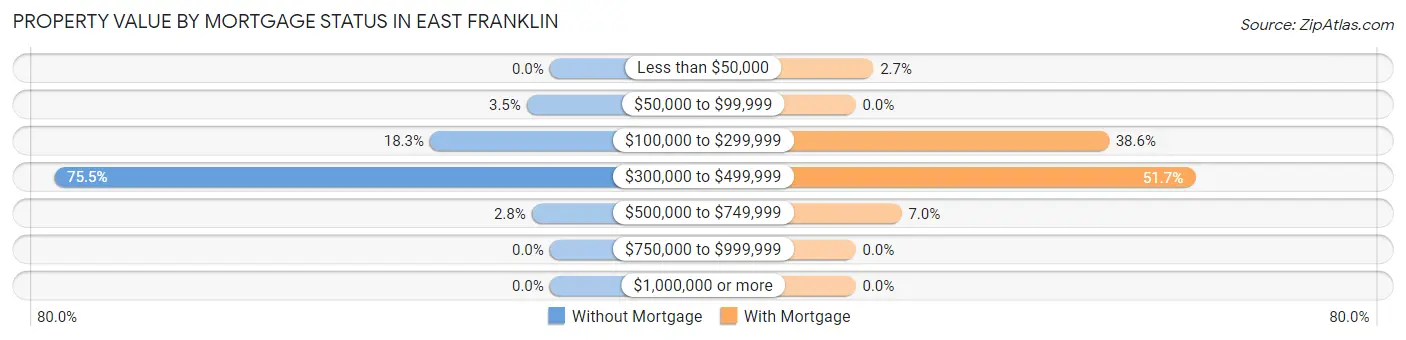 Property Value by Mortgage Status in East Franklin