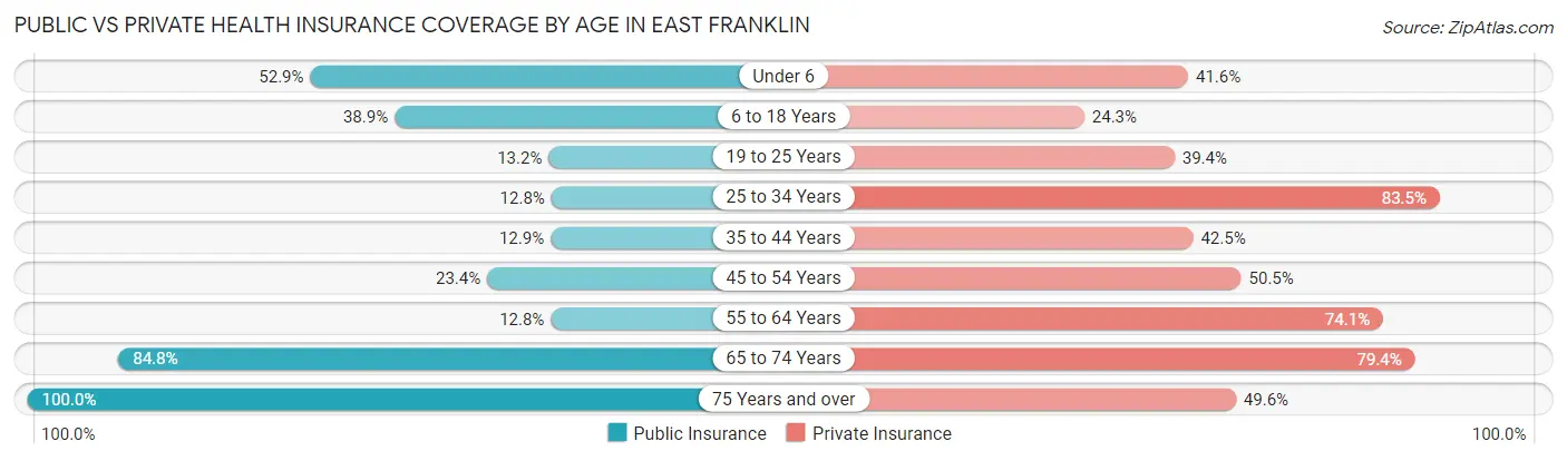 Public vs Private Health Insurance Coverage by Age in East Franklin