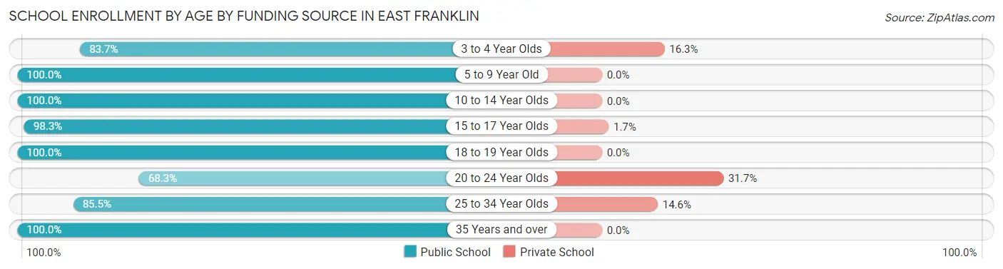 School Enrollment by Age by Funding Source in East Franklin