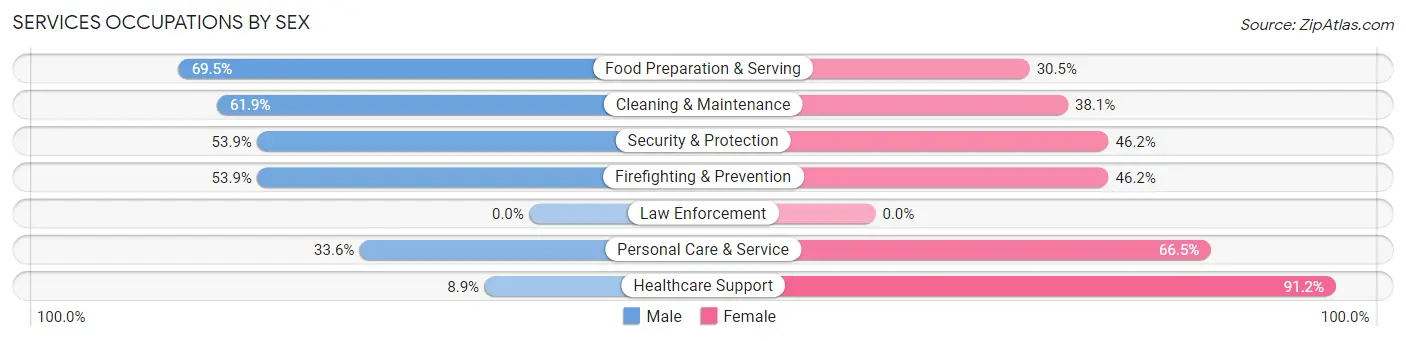 Services Occupations by Sex in East Franklin
