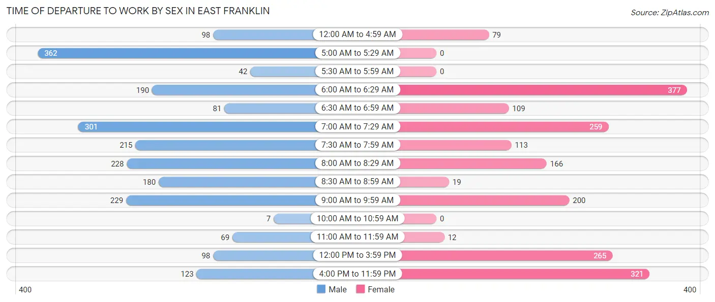Time of Departure to Work by Sex in East Franklin